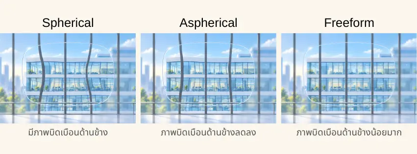 เปรียบเทียบเลนส์ชั้นเดียว Spherical, Aspherical และ Freeform